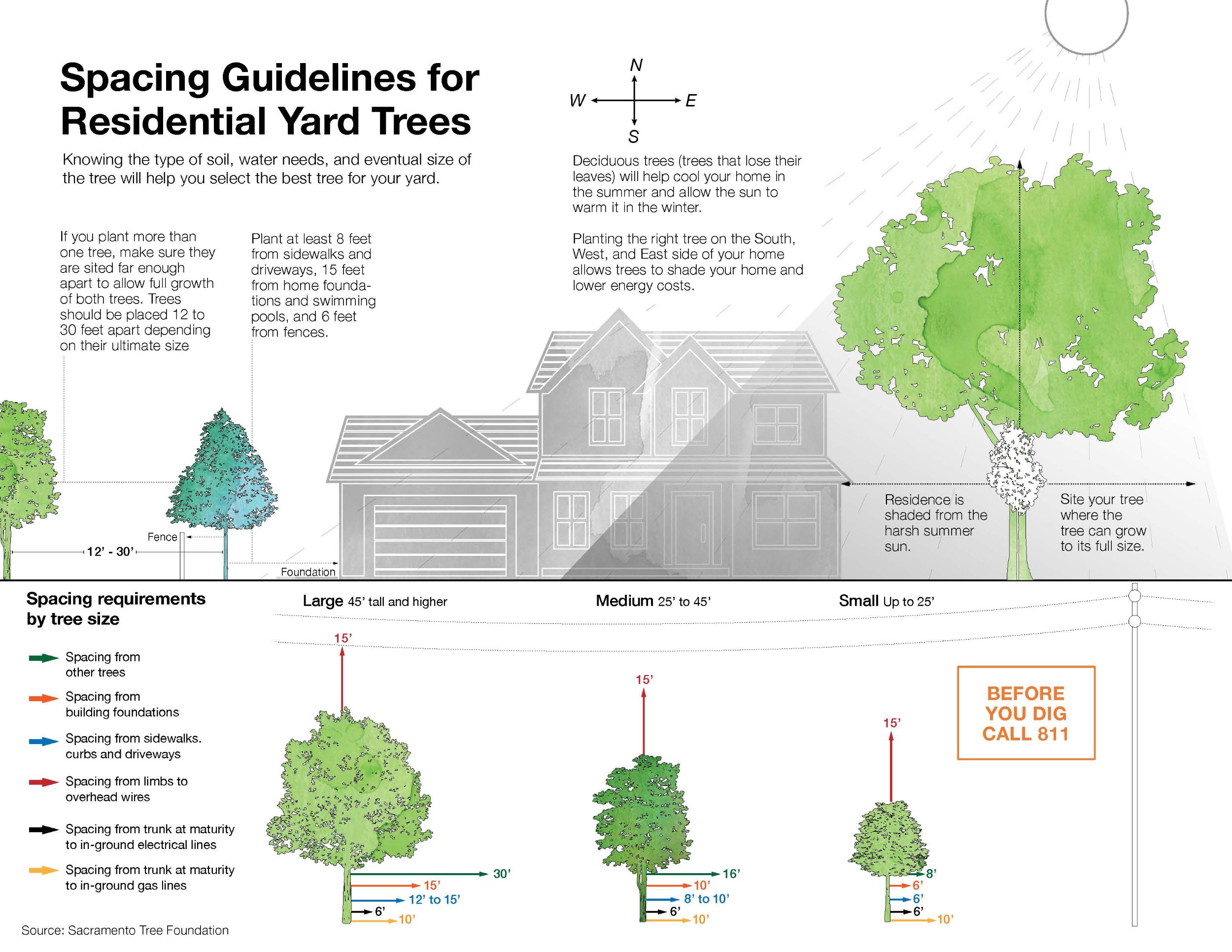 An illustrated guide titled 'Spacing Guidelines for Residential Yard Trees'. The guide provides information on how to select and plant trees in residential yards to ensure proper growth and health.