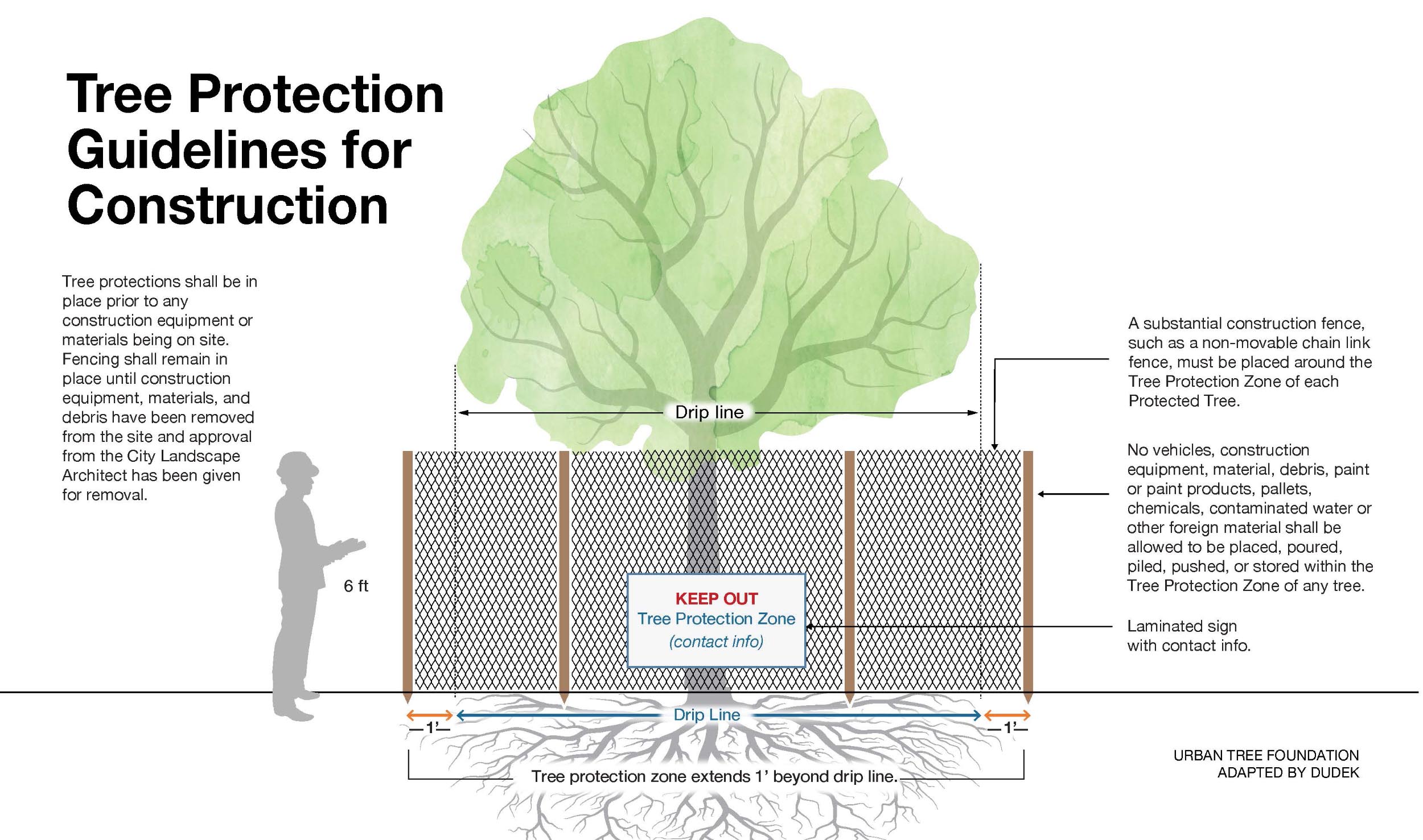 An illustrated guide titled 'Tree Protection Guidelines for Construction'. The image shows a large tree with a chain-link fence surrounding its drip line. Key points include: